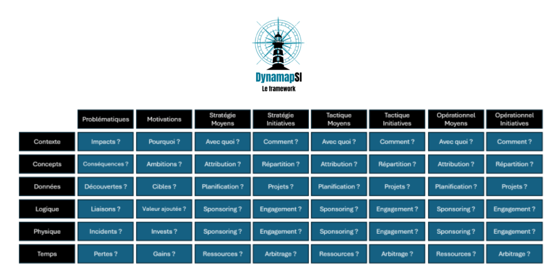 Matrice d'interview DYNAMAP