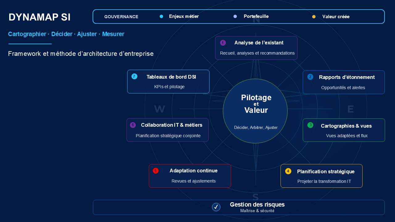 Framework d'architecture d'entreprise  DYNAMAP