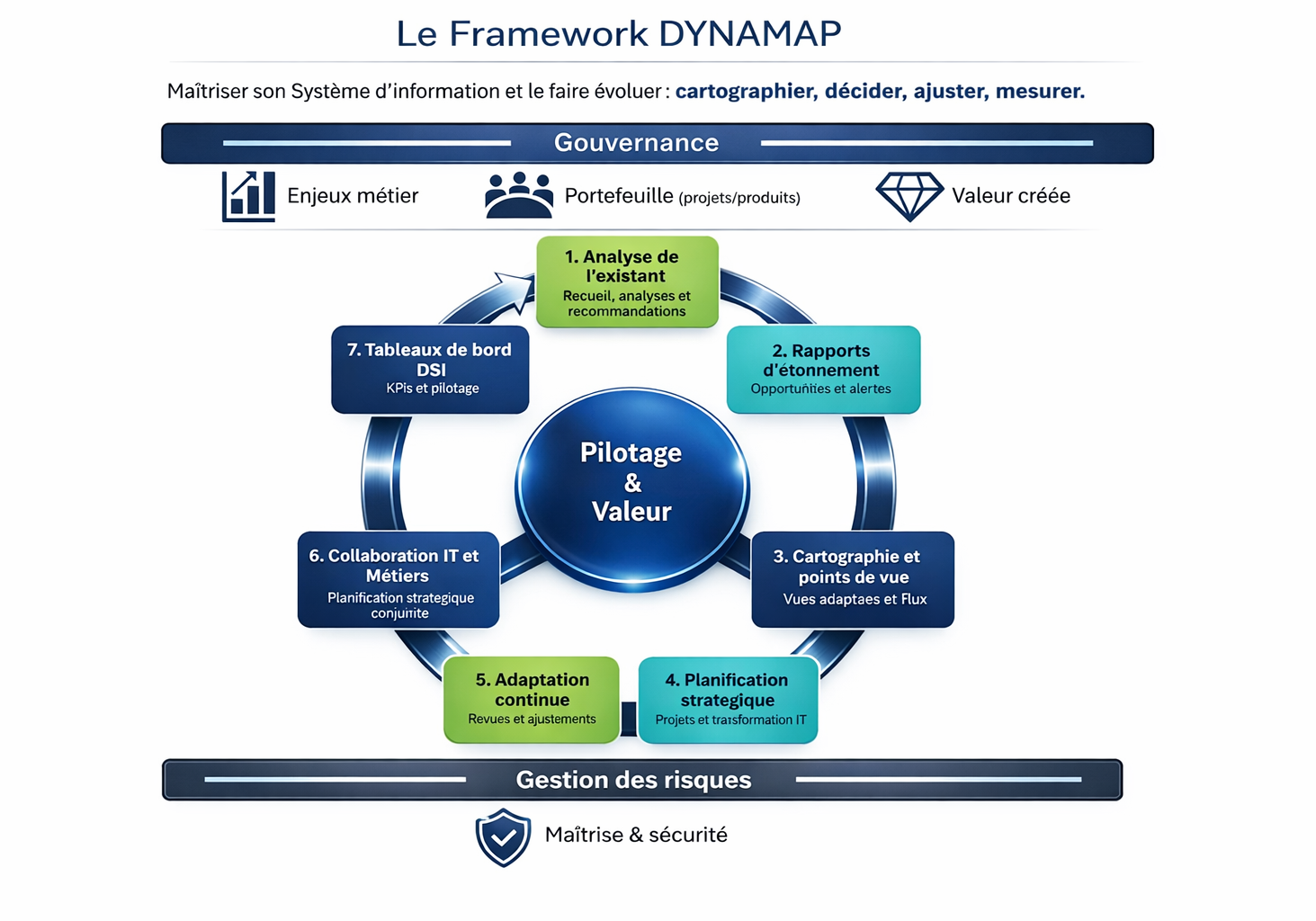 Framework d'architecture d'entreprise  DYNAMAP